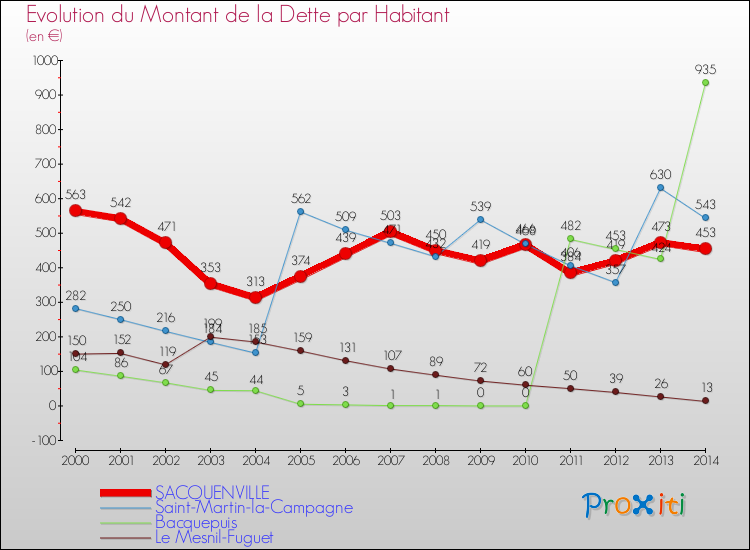 Evolution de la dette par habitant pour la commune de SACQUENVILLE et les communes proches de 2000 à 2014 Comparaison de la dette par habitant pour SACQUENVILLE et les communes voisines de 2000 à 2014