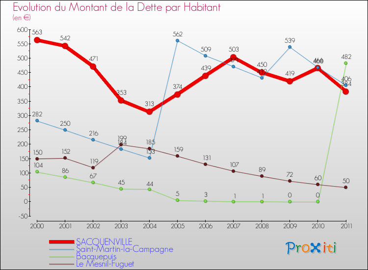Evolution de la dette par habitant pour la commune de SACQUENVILLE et les communes proches Comparaison de la dette par habitant pour SACQUENVILLE et les communes voisines