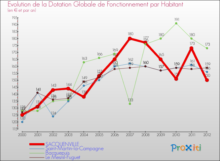 Evolution et montant de la dotation globale de fonctionnement par Habitant pour SACQUENVILLE et les communes proches Comparaison des dotations globales de fonctionnement par habitant pour SACQUENVILLE et les communes voisines