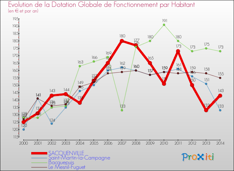 Evolution et montant de la dotation globale de fonctionnement par Habitant pour SACQUENVILLE et les communes proches de 2000 à 2014. Comparaison des dotations globales de fonctionnement par habitant pour SACQUENVILLE et les communes voisines de 2000 à 2014.