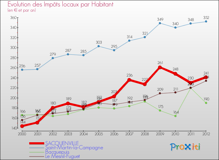 Evolution et montant des impôts locaux par Habitant pour SACQUENVILLE et les communes proches Comparaison des impôts locaux par habitant pour SACQUENVILLE et les communes voisines