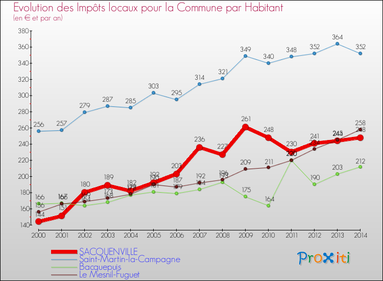 Evolution et montant des impôts locaux par Habitant pour SACQUENVILLE et les communes proches de 2000 à 2014 Comparaison des impôts locaux par habitant pour SACQUENVILLE et les communes voisines de 2000 à 2014