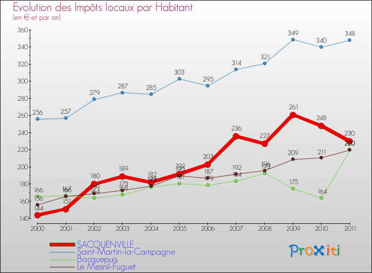 Evolution et montant des impôts locaux par Habitant pour SACQUENVILLE et les communes proches Comparaison des impôts locaux par habitant pour SACQUENVILLE et les communes voisines