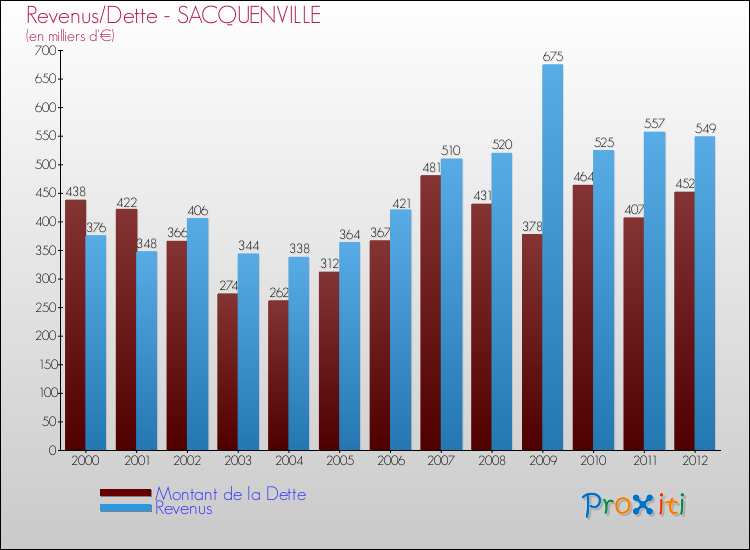 Evolution comparée de la dette et des revenus pour la commune de SACQUENVILLE de 2000 à 2012 Comparaison de la dette et des revenus pour SACQUENVILLE de 2000 à 2012