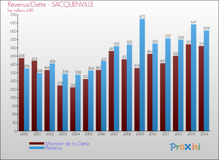 Evolution comparée de la dette et des revenus pour la commune de SACQUENVILLE de 2000 à 2014 Comparaison de la dette et des revenus pour SACQUENVILLE de 2000 à 2014