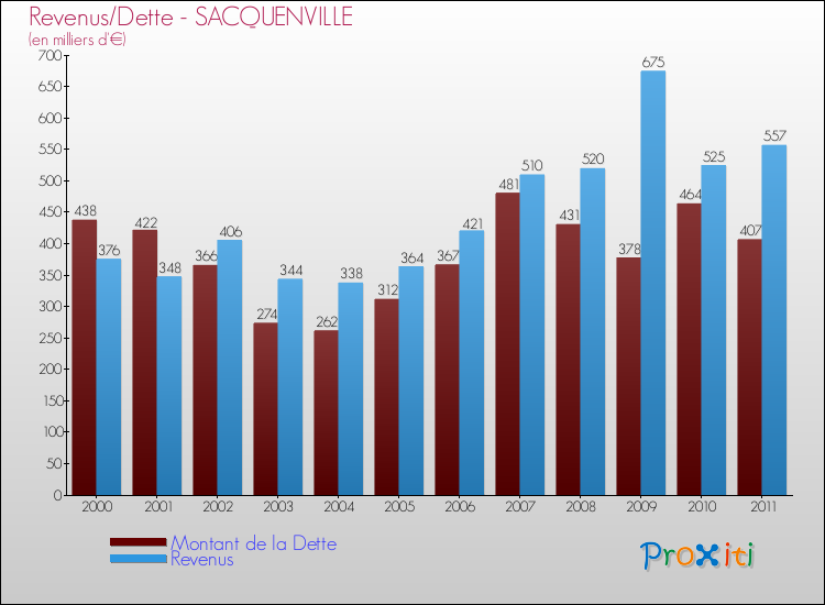 Evolution comparée de la dette et des revenus pour la commune de SACQUENVILLE de 2000 à 2011 Comparaison de la dette et des revenus pour SACQUENVILLE de 2000 à 2011