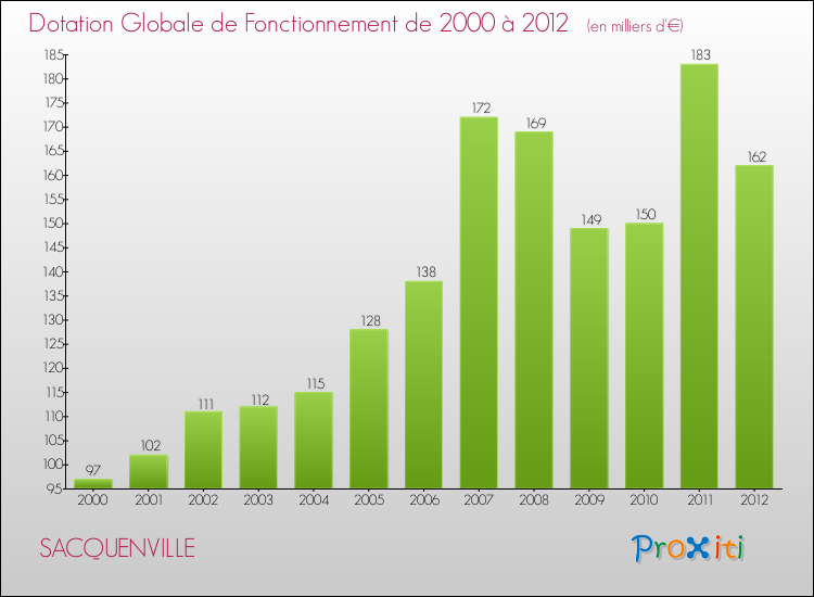 Evolution du montant de la Dotation Globale de Fonctionnement pour la commune de SACQUENVILLE de 2000 à 2012 Evolution du montant de la Dotation Globale de Fonctionnement pour SACQUENVILLE de 2000 à 2012
