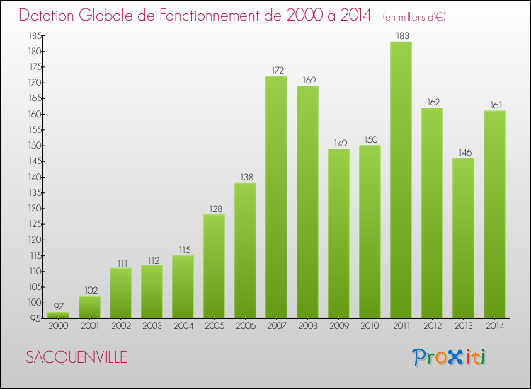 Evolution du montant de la Dotation Globale de Fonctionnement pour la commune de SACQUENVILLE de 2000 à 2014 Evolution du montant de la Dotation Globale de Fonctionnement pour SACQUENVILLE de 2000 à 2014