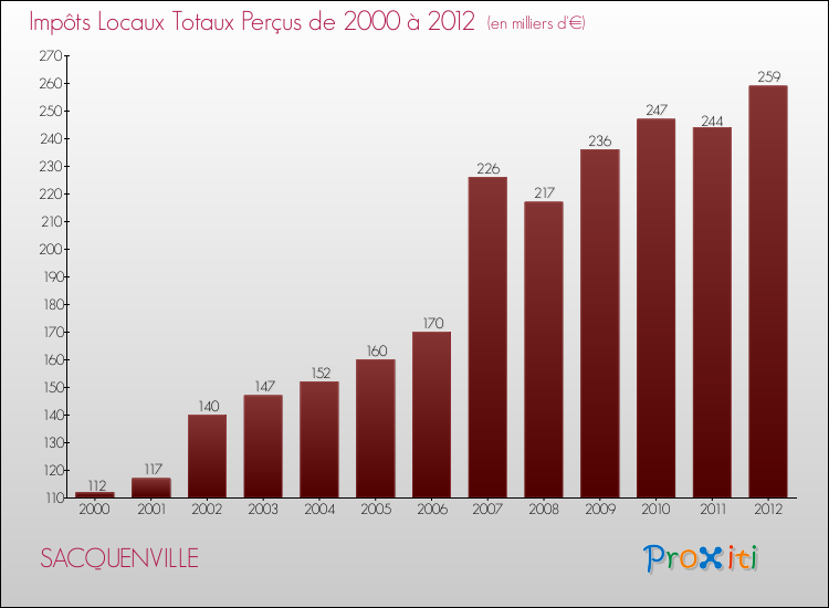 Evolution des Impôts Locaux pour la commune de SACQUENVILLE de 2000 à 2012 Evolution des Impôts Locaux pour SACQUENVILLE de 2000 à 2012