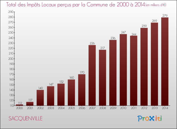 Evolution des Impôts Locaux pour la commune de SACQUENVILLE de 2000 à 2014 Evolution des Impôts Locaux pour SACQUENVILLE de 2000 à 2014