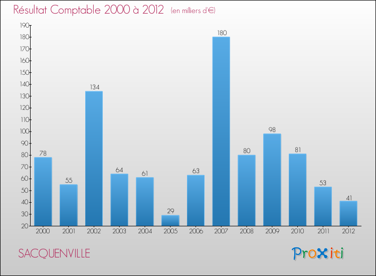 Evolution du résultat comptable pour la commune de SACQUENVILLE de 2000 à 2012 Evolution du résultat comptable pour SACQUENVILLE de 2000 à 2012