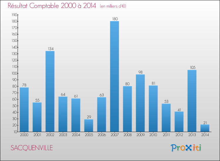 Evolution du résultat comptable pour la commune de SACQUENVILLE de 2000 à 2014 Evolution du résultat comptable pour SACQUENVILLE de 2000 à 2014