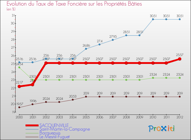 Evolution du taux de la taxe foncière sur le bati pour SACQUENVILLE et les communes proches de 2000 à 2012 Comparaison des taux de taxe foncière sur le bati pour SACQUENVILLE et les communes voisines de 2000 à 2012