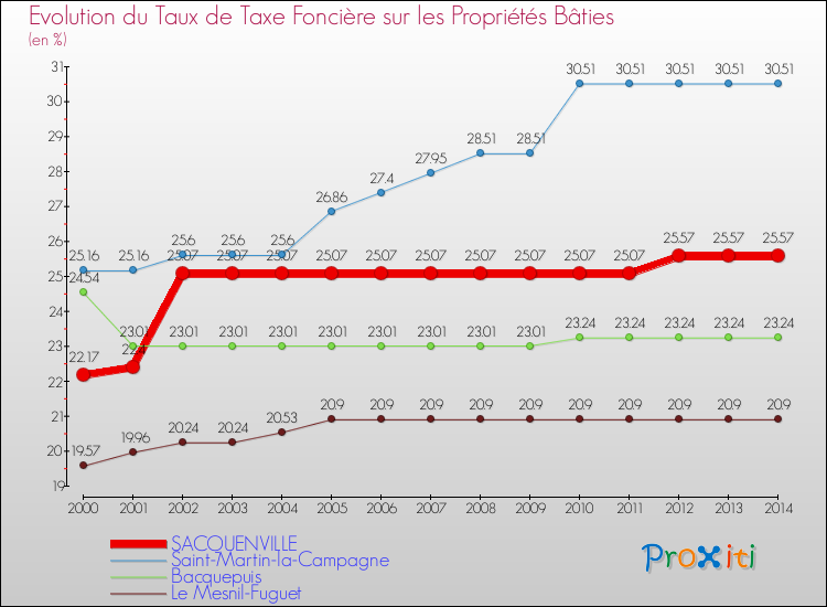 Evolution du taux de la taxe foncière sur le bati pour SACQUENVILLE et les communes proches de 2000 à 2014 Comparaison des taux de taxe foncière sur le bati pour SACQUENVILLE et les communes voisines de 2000 à 2014