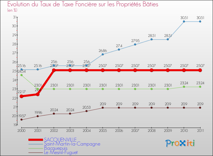 Evolution du taux de la taxe foncière sur le bati pour SACQUENVILLE et les communes proches Comparaison des taux de taxe foncière sur le bati pour SACQUENVILLE et les communes voisines