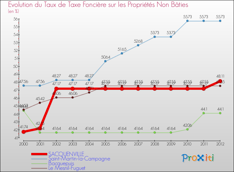 Evolution du taux de la taxe foncière sur les immeubles et terrains non batis pour SACQUENVILLE et les communes proches de 2000 à 2012 Comparaison des taux de la taxe foncière sur les immeubles et terrains non batis pour SACQUENVILLE et les communes voisines de 2000 à 2012