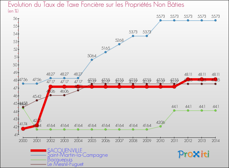 Evolution du taux de la taxe foncière sur les immeubles et terrains non batis pour SACQUENVILLE et les communes proches de 2000 à 2014 Comparaison des taux de la taxe foncière sur les immeubles et terrains non batis pour SACQUENVILLE et les communes voisines de 2000 à 2014
