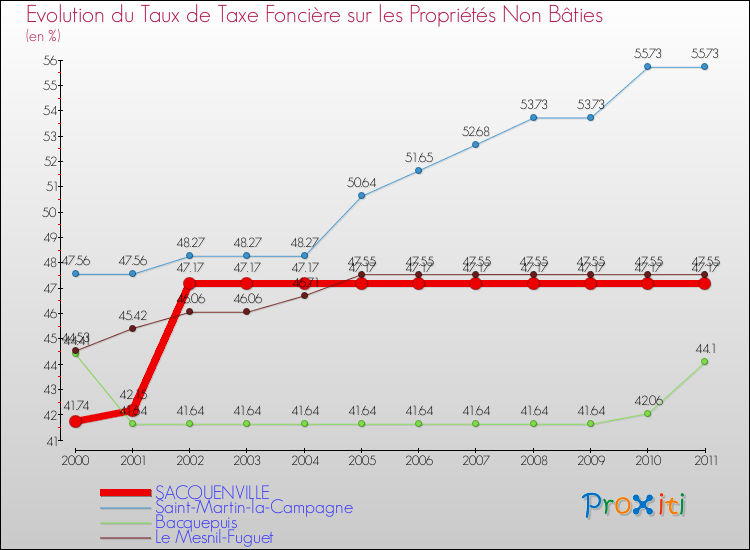Evolution du taux de la taxe foncière sur les immeubles et terrains non batis pour SACQUENVILLE et les communes proches Comparaison des taux de la taxe foncière sur les immeubles et terrains non batis pour SACQUENVILLE et les communes voisines