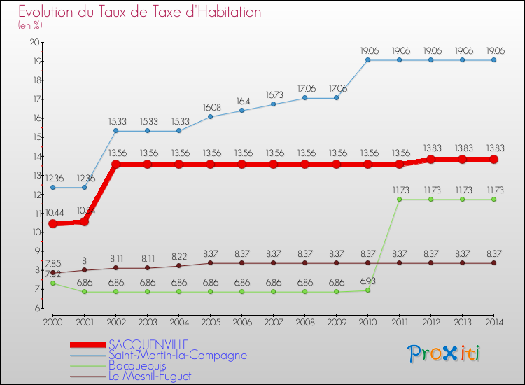 Evolution du taux de la taxe d'habitation pour SACQUENVILLE et les communes proches de 2000 à 2014 Comparaison des taux de la taxe d'habitation pour SACQUENVILLE et les communes voisines de 2000 à 2014