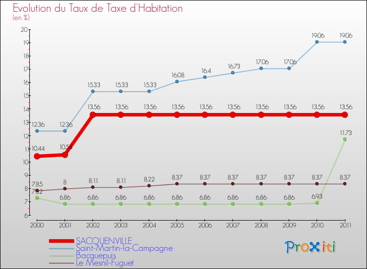 Evolution du taux de la taxe d'habitation pour SACQUENVILLE et les communes proches Comparaison des taux de la taxe d'habitation pour SACQUENVILLE et les communes voisines