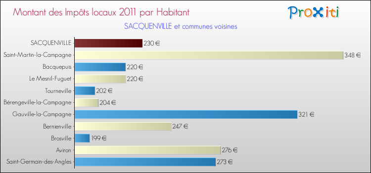 Montant des impôts locaux par Habitant pour SACQUENVILLE et les communes proches Comparaison des impôts locaux par habitant pour SACQUENVILLE et les communes voisines