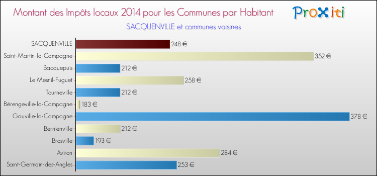 Montant des impôts locaux par Habitant pour SACQUENVILLE et les communes proches en 2014 Comparaison des impôts locaux par habitant pour SACQUENVILLE et les communes voisines en 2014