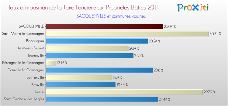 Taux d'imposition de la taxe foncière sur le bati 2011 pour SACQUENVILLE et les communes proches Comparaison des taux d'imposition de la taxe foncière sur le bati 2011 pour SACQUENVILLE et les communes voisines