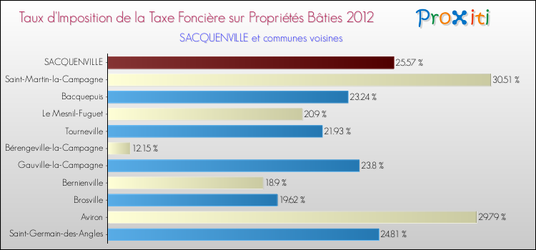 Taux d'imposition de la taxe foncière sur le bati 2012 pour SACQUENVILLE et les communes proches Comparaison des taux d'imposition de la taxe foncière sur le bati 2012 pour SACQUENVILLE et les communes voisines