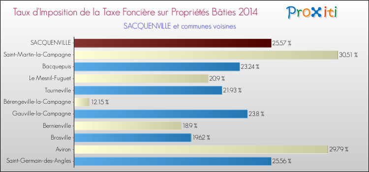 Taux d'imposition de la taxe foncière sur le bati 2014 pour SACQUENVILLE et les communes proches Comparaison des taux d'imposition de la taxe foncière sur le bati 2014 pour SACQUENVILLE et les communes voisines