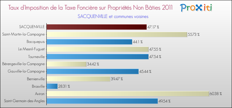 Taux d'imposition de la taxe foncière sur les immeubles et terrains non batis 2011 pour SACQUENVILLE et les communes proches Comparaison des taux d'imposition de la taxe foncière sur les immeubles et terrains non batis 2011 pour SACQUENVILLE et les communes voisines