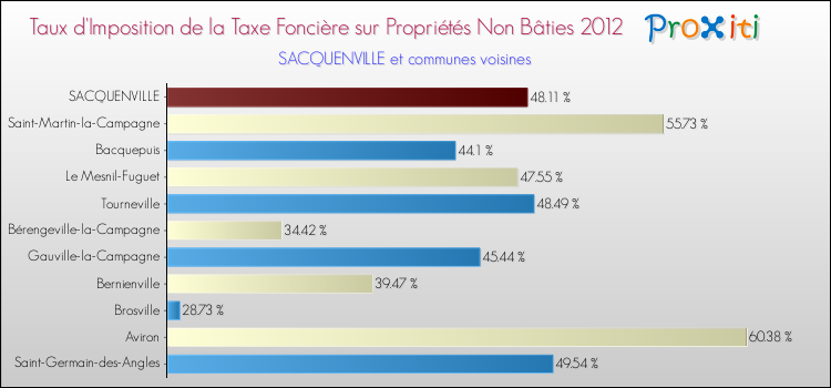 Taux d'imposition de la taxe foncière sur les immeubles et terrains non batis 2012 pour SACQUENVILLE et les communes proches Comparaison des taux d'imposition de la taxe foncière sur les immeubles et terrains non batis 2012 pour SACQUENVILLE et les communes voisines
