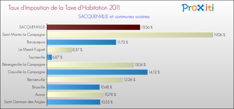 Taux d'imposition de la taxe d'habitation 2011 pour SACQUENVILLE et les communes proches Comparaison des taux d'imposition de la taxe d'habitation 2011 pour SACQUENVILLE et les communes voisines