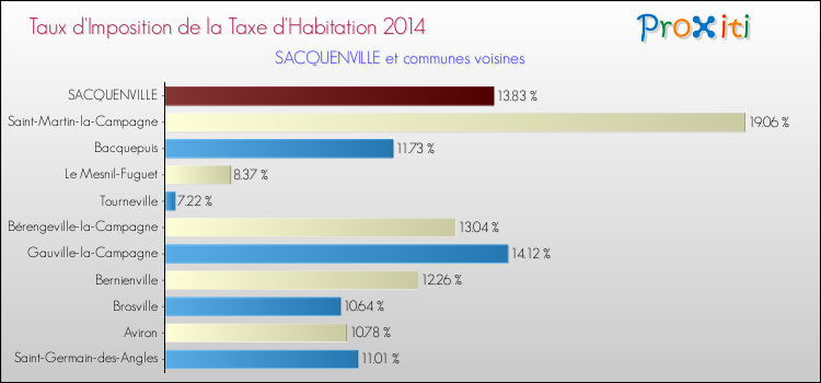 Taux d'imposition de la taxe d'habitation 2014 pour SACQUENVILLE et les communes proches Comparaison des taux d'imposition de la taxe d'habitation 2014 pour SACQUENVILLE et les communes voisines