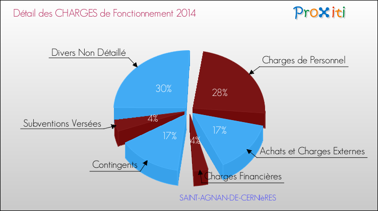 Décomposition des Charges de Fonctionnement 2014 de la commune de SAINT-AGNAN-DE-CERNIèRES Charges de Fonctionnement 2014 pour la commune de SAINT-AGNAN-DE-CERNIèRES