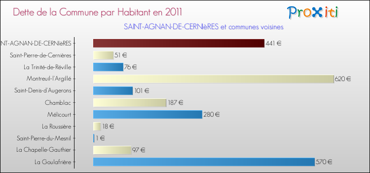 Dette par habitant de la commune en 2011 pour SAINT-AGNAN-DE-CERNIèRES et les communes proches Comparaison de la dette par habitant de la commune en 2011 pour SAINT-AGNAN-DE-CERNIèRES et les communes voisines