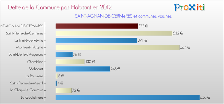 Dette par habitant de la commune en 2012 pour SAINT-AGNAN-DE-CERNIèRES et les communes proches Comparaison de la dette par habitant de la commune en 2012 pour SAINT-AGNAN-DE-CERNIèRES et les communes voisines