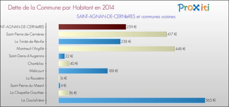 Dette par habitant de la commune en 2014 pour SAINT-AGNAN-DE-CERNIèRES et les communes proches Comparaison de la dette par habitant de la commune en 2014 pour SAINT-AGNAN-DE-CERNIèRES et les communes voisines