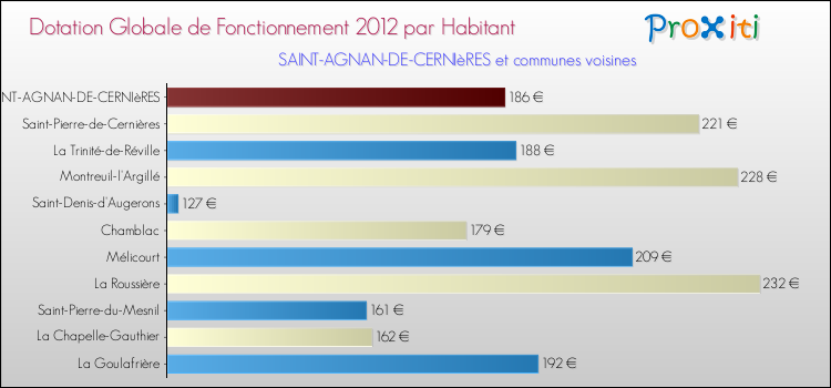 Montant des dotations globales de fonctionnement DGF par Habitant pour SAINT-AGNAN-DE-CERNIèRES et les communes proches Comparaison des des dotations globales de fonctionnement DGF par habitant pour SAINT-AGNAN-DE-CERNIèRES et les communes voisines
