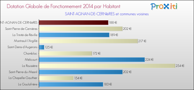 Montant des dotations globales de fonctionnement DGF par Habitant pour SAINT-AGNAN-DE-CERNIèRES et les communes proches en 2014. Comparaison des des dotations globales de fonctionnement DGF par habitant pour SAINT-AGNAN-DE-CERNIèRES et les communes voisines en 2014.