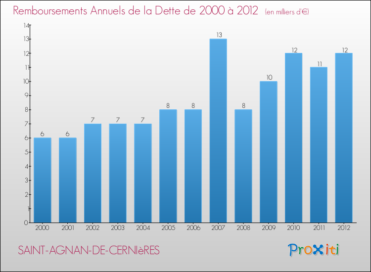 Evolution de l'annuité de la dette pour la commune de SAINT-AGNAN-DE-CERNIèRES de 2000 à 2012 Annuités de la dette pour SAINT-AGNAN-DE-CERNIèRES de 2000 à 2012