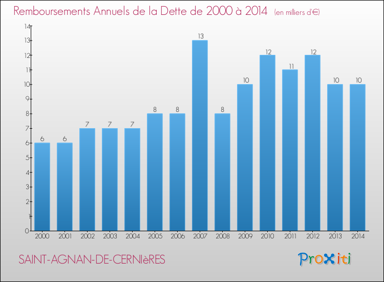 Evolution de l'annuité de la dette pour la commune de SAINT-AGNAN-DE-CERNIèRES de 2000 à 2014 Annuités de la dette pour SAINT-AGNAN-DE-CERNIèRES de 2000 à 2014