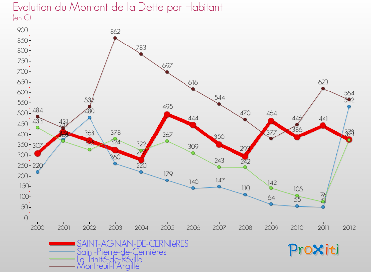 Evolution de la dette par habitant pour la commune de SAINT-AGNAN-DE-CERNIèRES et les communes proches de 2000 à 2012 Comparaison de la dette par habitant pour SAINT-AGNAN-DE-CERNIèRES et les communes voisines de 2000 à 2012