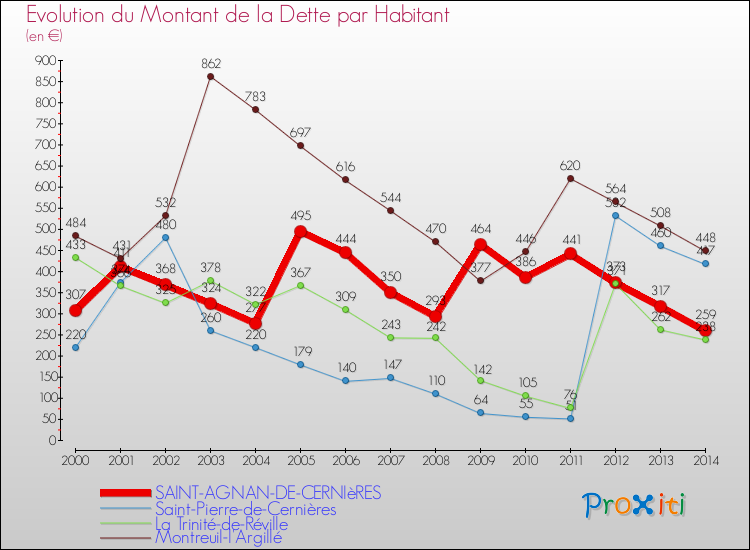 Evolution de la dette par habitant pour la commune de SAINT-AGNAN-DE-CERNIèRES et les communes proches de 2000 à 2014 Comparaison de la dette par habitant pour SAINT-AGNAN-DE-CERNIèRES et les communes voisines de 2000 à 2014