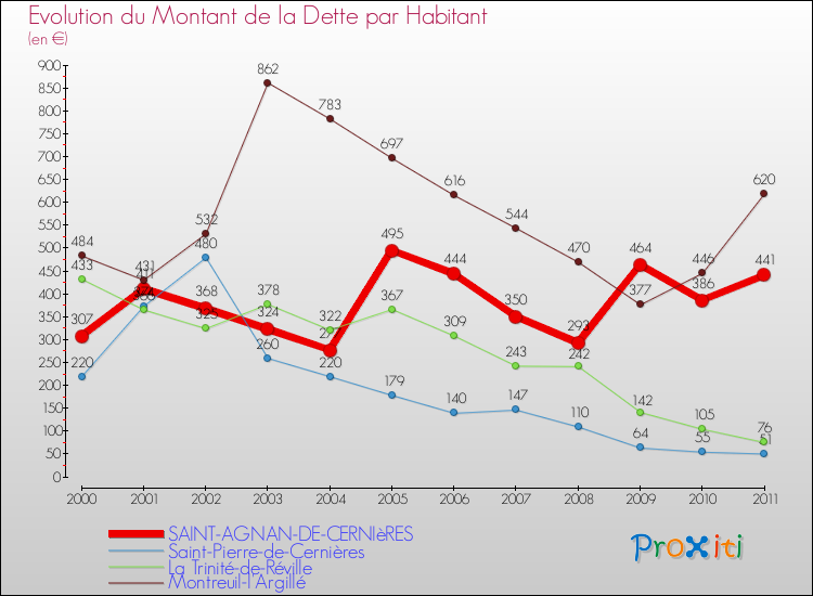 Evolution de la dette par habitant pour la commune de SAINT-AGNAN-DE-CERNIèRES et les communes proches Comparaison de la dette par habitant pour SAINT-AGNAN-DE-CERNIèRES et les communes voisines