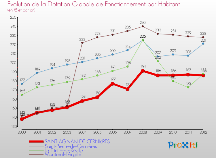 Evolution et montant de la dotation globale de fonctionnement par Habitant pour SAINT-AGNAN-DE-CERNIèRES et les communes proches Comparaison des dotations globales de fonctionnement par habitant pour SAINT-AGNAN-DE-CERNIèRES et les communes voisines