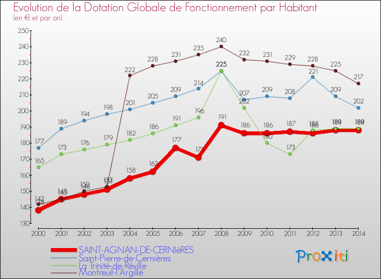 Evolution et montant de la dotation globale de fonctionnement par Habitant pour SAINT-AGNAN-DE-CERNIèRES et les communes proches de 2000 à 2014. Comparaison des dotations globales de fonctionnement par habitant pour SAINT-AGNAN-DE-CERNIèRES et les communes voisines de 2000 à 2014.