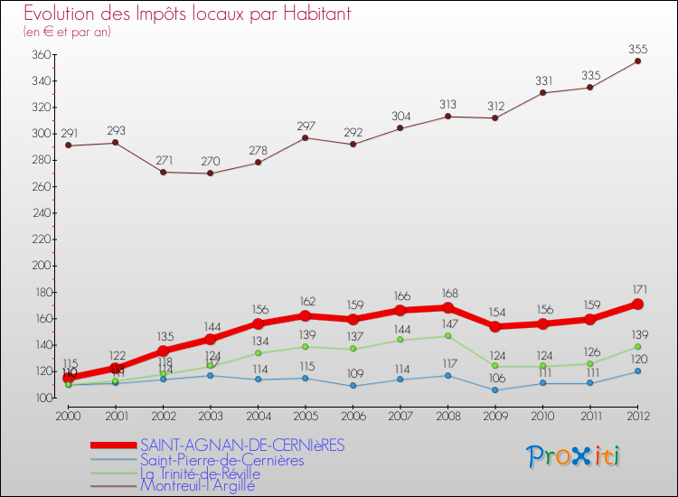 Evolution et montant des impôts locaux par Habitant pour SAINT-AGNAN-DE-CERNIèRES et les communes proches Comparaison des impôts locaux par habitant pour SAINT-AGNAN-DE-CERNIèRES et les communes voisines
