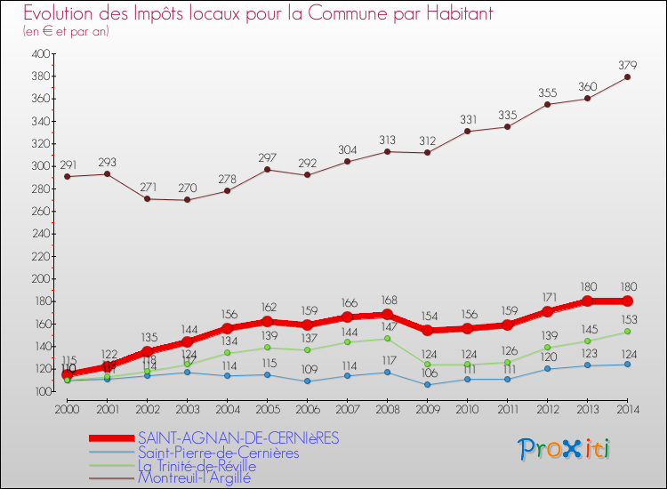 Evolution et montant des impôts locaux par Habitant pour SAINT-AGNAN-DE-CERNIèRES et les communes proches de 2000 à 2014 Comparaison des impôts locaux par habitant pour SAINT-AGNAN-DE-CERNIèRES et les communes voisines de 2000 à 2014