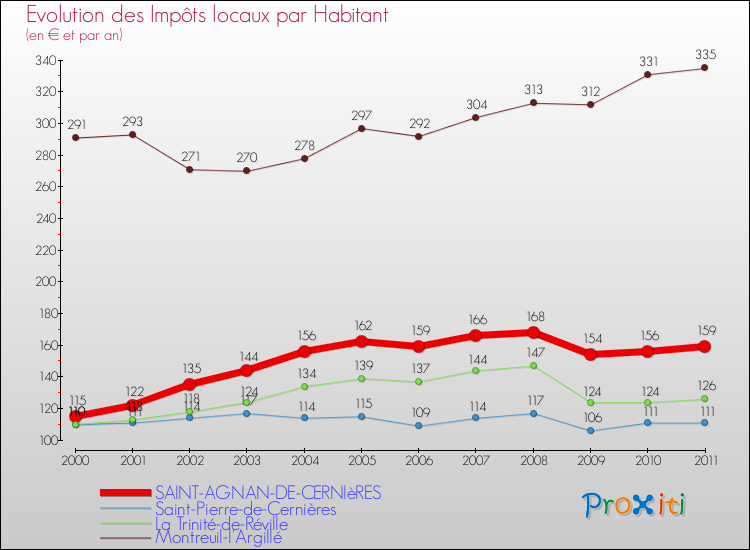 Evolution et montant des impôts locaux par Habitant pour SAINT-AGNAN-DE-CERNIèRES et les communes proches Comparaison des impôts locaux par habitant pour SAINT-AGNAN-DE-CERNIèRES et les communes voisines
