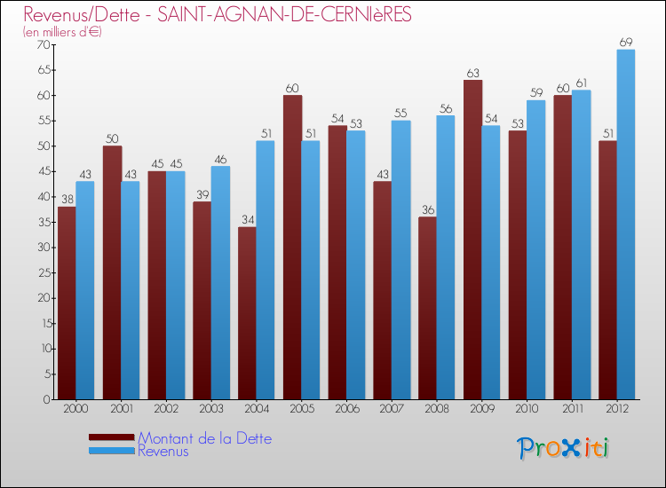 Evolution comparée de la dette et des revenus pour la commune de SAINT-AGNAN-DE-CERNIèRES de 2000 à 2012 Comparaison de la dette et des revenus pour SAINT-AGNAN-DE-CERNIèRES de 2000 à 2012